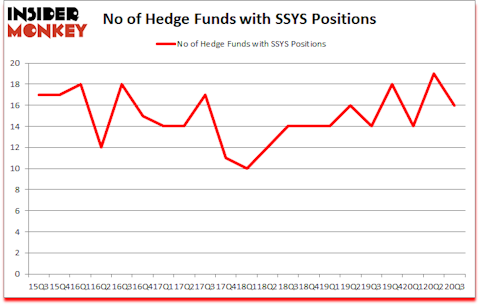 Is SSYS A Good Stock To Buy?