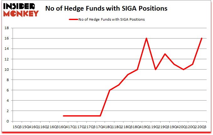 Is SIGA A Good Stock To Buy?