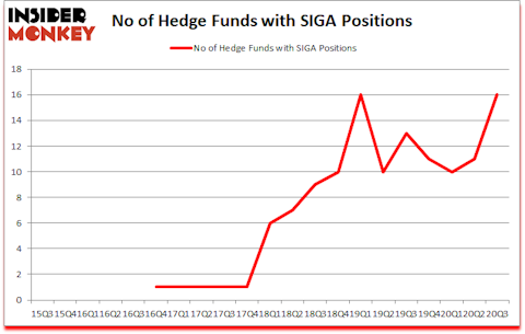 Is SIGA A Good Stock To Buy?