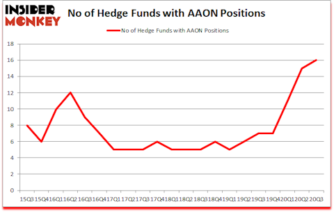 Is AAON A Good Stock To Buy?