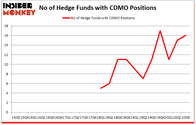 Is CDMO A Good Stock To Buy?