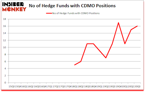Is CDMO A Good Stock To Buy?
