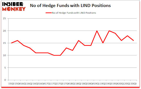 Is LIND A Good Stock To Buy?