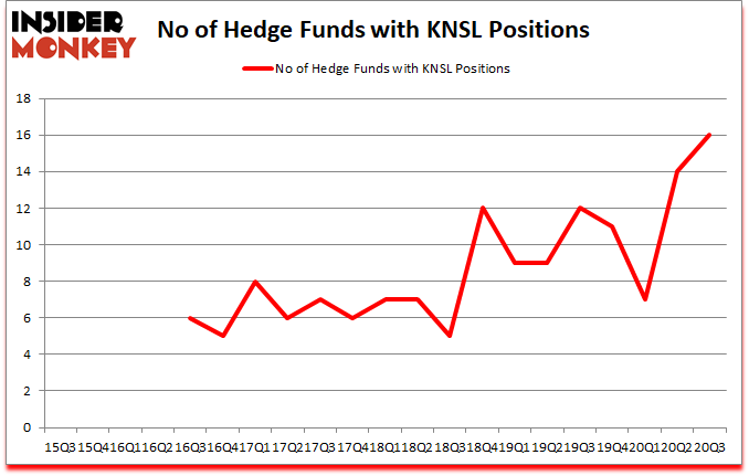 Is KNSL A Good Stock To Buy?
