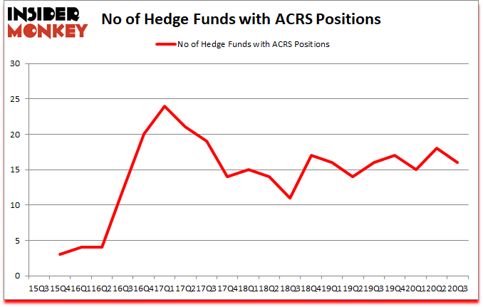 Is ACRS A Good Stock To Buy?