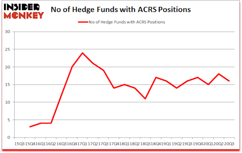 Is ACRS A Good Stock To Buy?