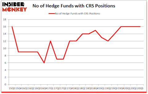 Is CRS A Good Stock To Buy?