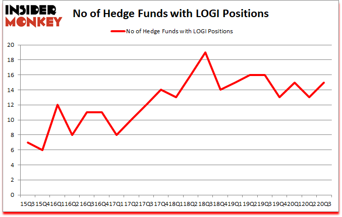 Is LOGI A Good Stock To Buy?