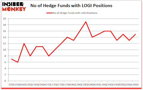 Is LOGI A Good Stock To Buy?
