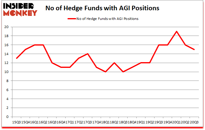 Is AGI A Good Stock To Buy?