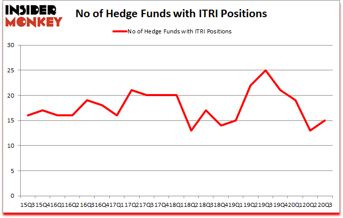 Is ITRI A Good Stock To Buy?