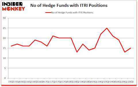 Is ITRI A Good Stock To Buy?