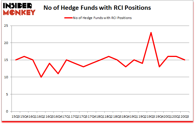 Is RCI A Good Stock To Buy?