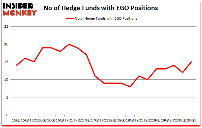 Is EGO A Good Stock To Buy?