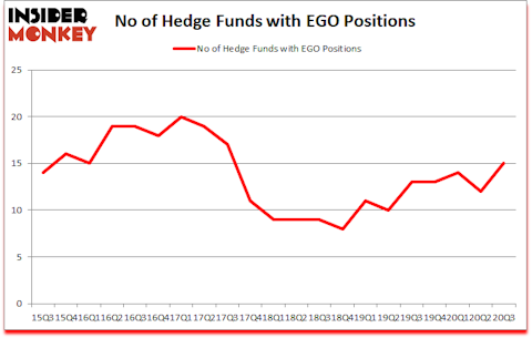 Is EGO A Good Stock To Buy?