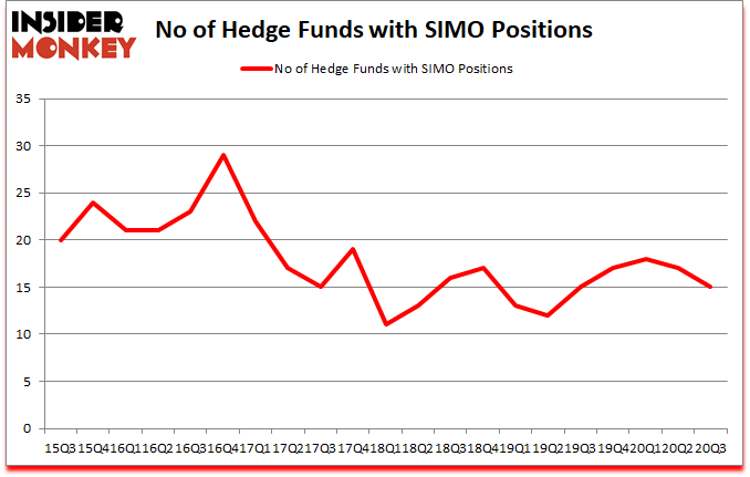 Is SIMO A Good Stock To Buy?
