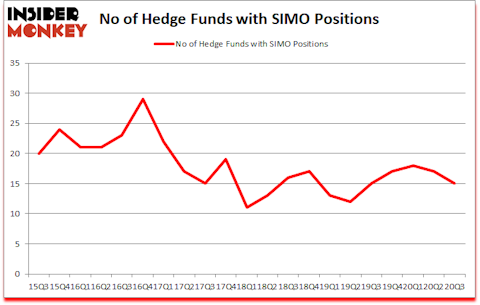 Is SIMO A Good Stock To Buy?