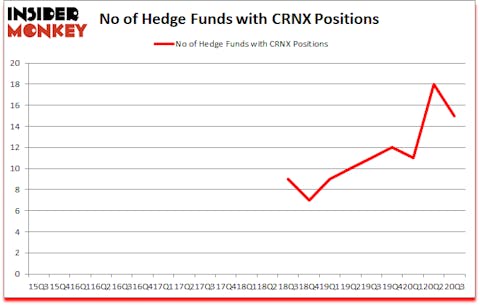 Is CRNX A Good Stock To Buy?