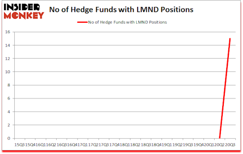 Is LMND A Good Stock To Buy?