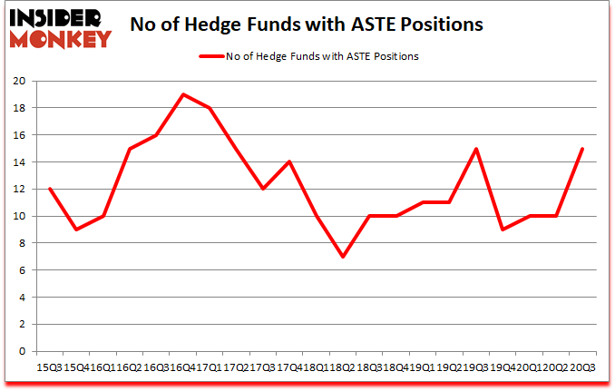 Is ASTE A Good Stock To Buy?