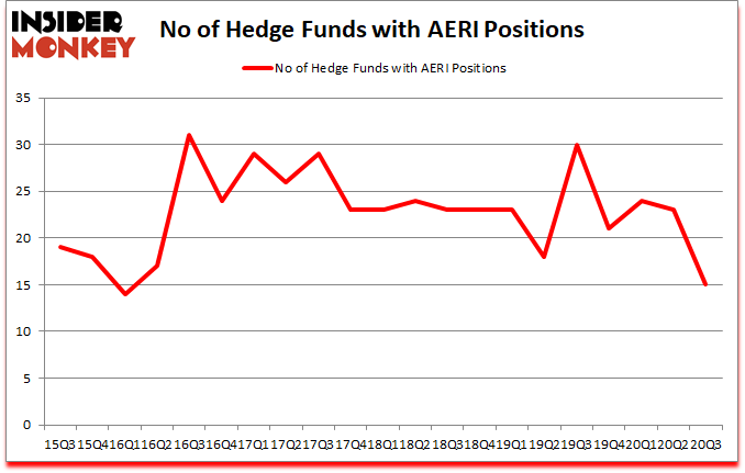 Is AERI A Good Stock To Buy?