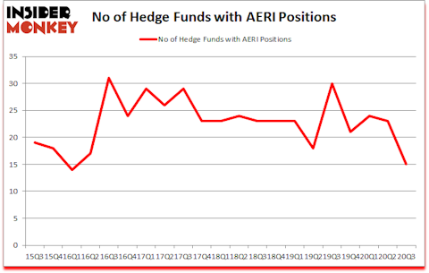 Is AERI A Good Stock To Buy?