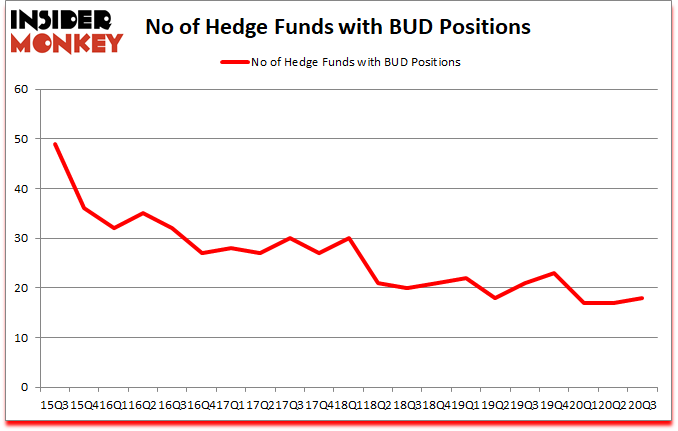 Is BUD A Good Stock To Buy?