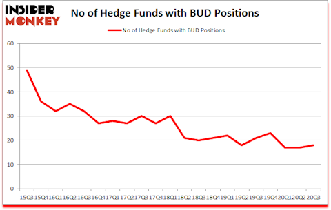 Is BUD A Good Stock To Buy?
