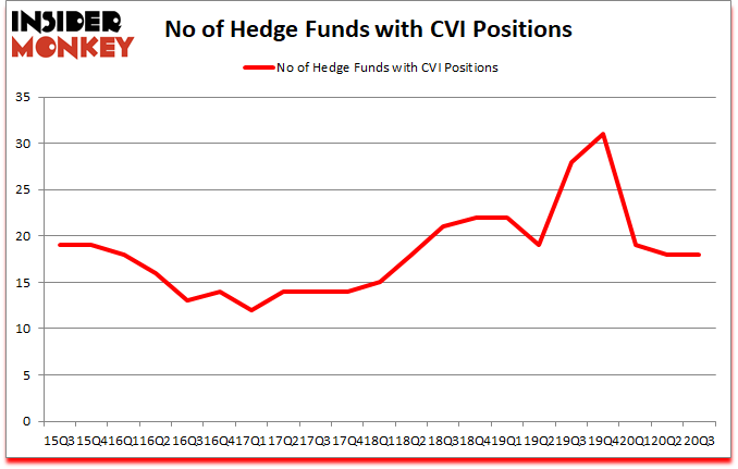 Is CVI A Good Stock To Buy?