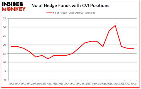 Is CVI A Good Stock To Buy?