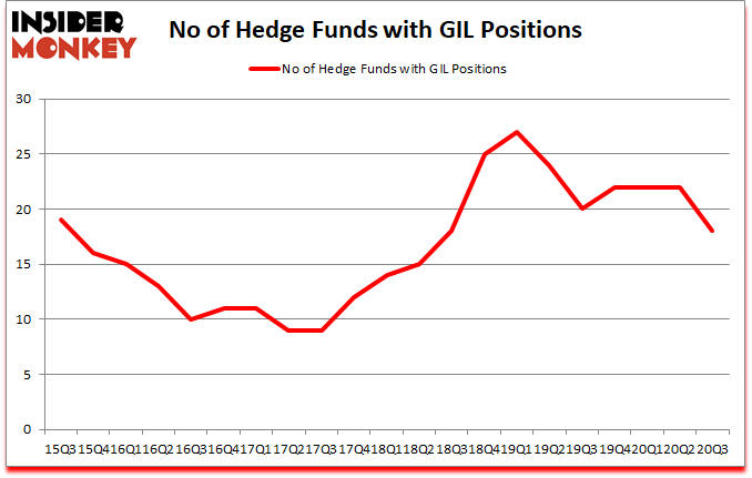 Is GIL A Good Stock To Buy?