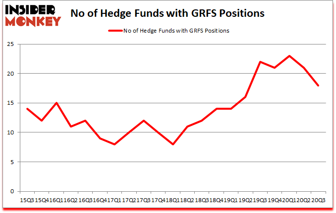 Is GRFS A Good Stock To Buy?