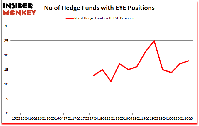 Is EYE A Good Stock To Buy?