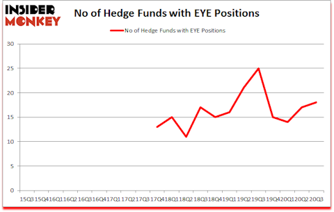 Is EYE A Good Stock To Buy?