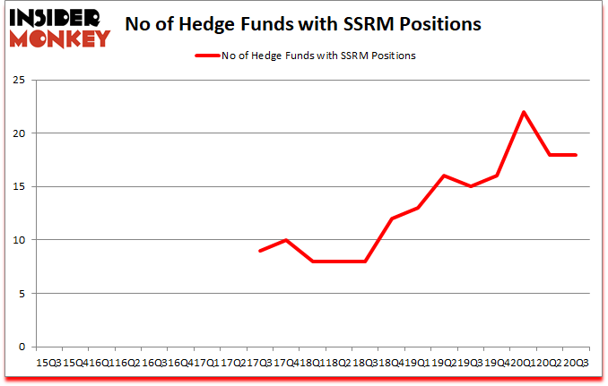 Is SSRM A Good Stock To Buy?