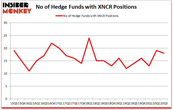 Is XNCR A Good Stock To Buy?