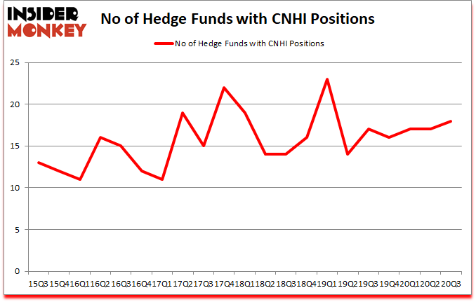 Is CNHI A Good Stock To Buy?