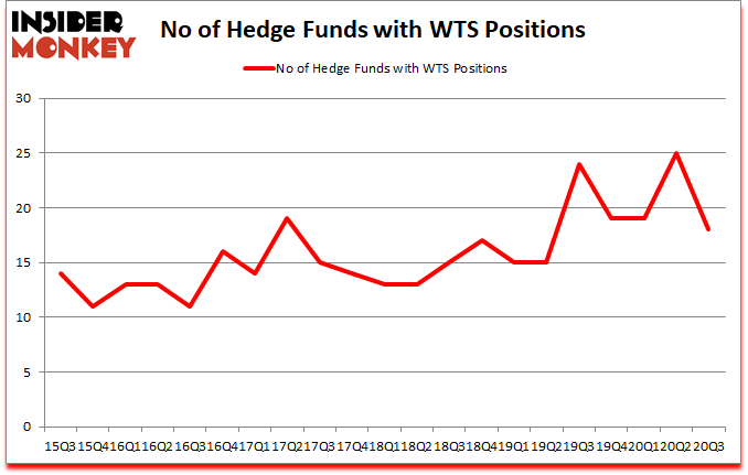 Is WTS A Good Stock To Buy?
