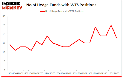 Is WTS A Good Stock To Buy?