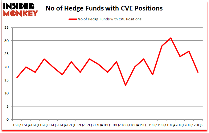 Is CVE A Good Stock To Buy?