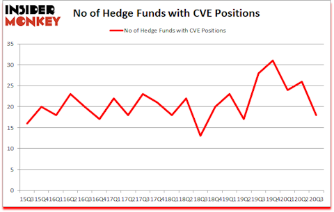 Is CVE A Good Stock To Buy?