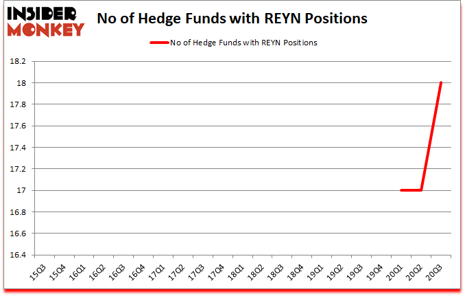 Is REYN A Good Stock To Buy?