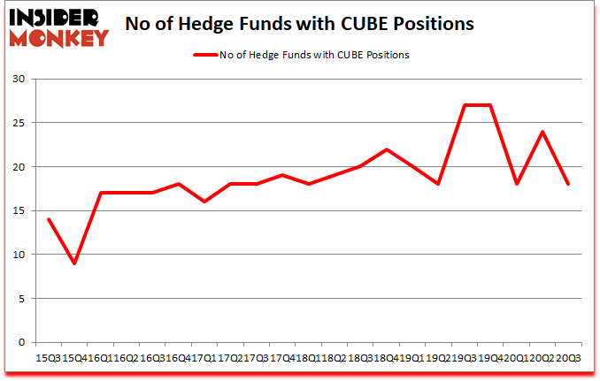 Is CUBE A Good Stock To Buy?