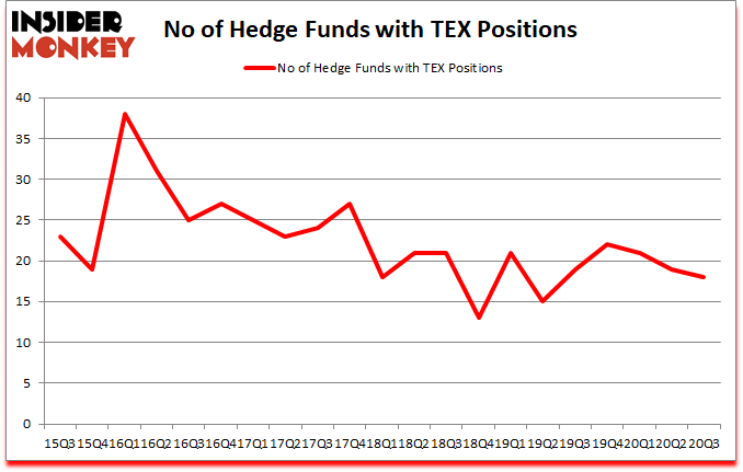 Is TEX A Good Stock To Buy?