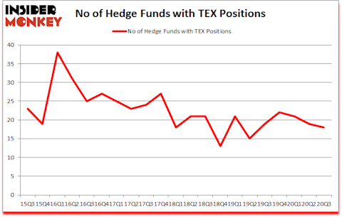 Is TEX A Good Stock To Buy?