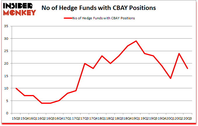 Is CBAY A Good Stock To Buy?