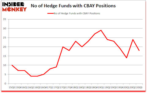 Is CBAY A Good Stock To Buy?
