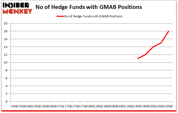 Is GMAB A Good Stock To Buy?
