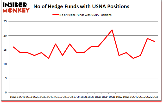 Is USNA A Good Stock To Buy?
