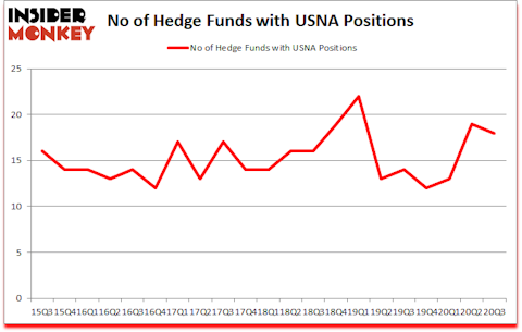 Is USNA A Good Stock To Buy?